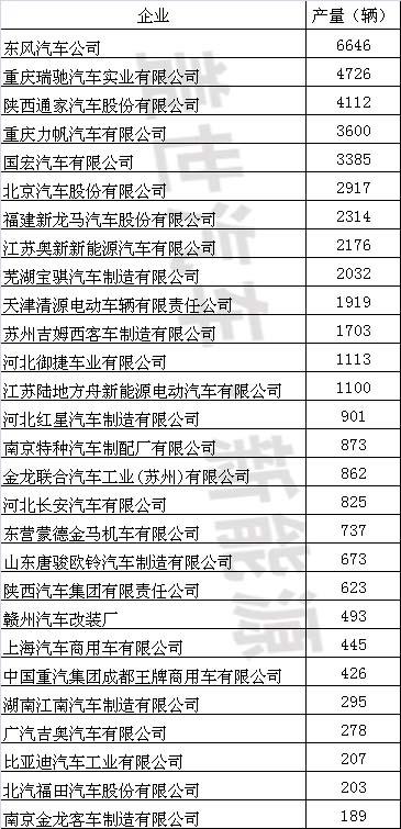 【独家】2015年纯电动专用车企业产量排行